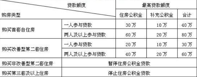 廈門(mén)公積金裝修貸款能貸多少_額度公積金廈門(mén)裝修貸款怎么算_廈門(mén)公積金裝修貸款額度