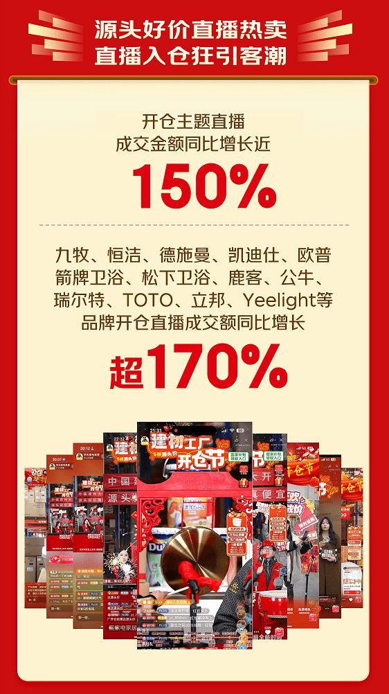 京東建材工廠開倉節(jié)300萬件源頭爆款熱銷 28小時成交額大增80%