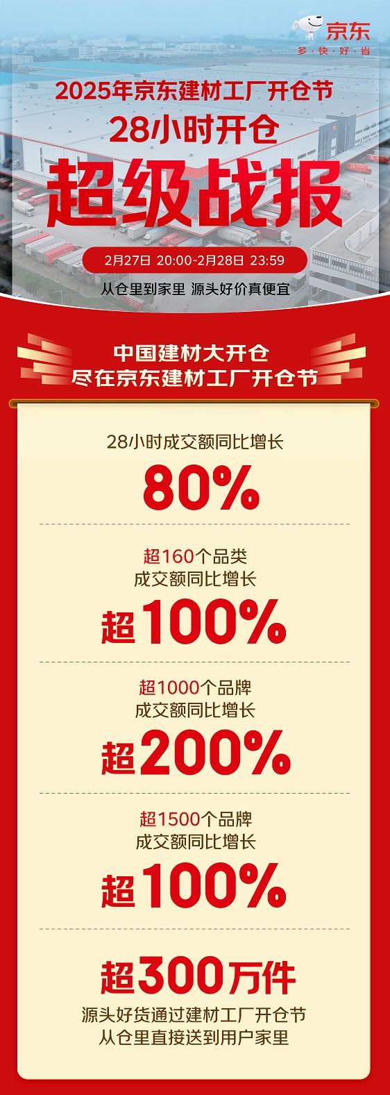 京東建材工廠開倉節(jié)300萬件源頭爆款熱銷 28小時成交額大增80%